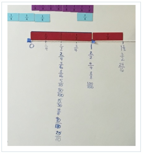 Number line partial.Paint